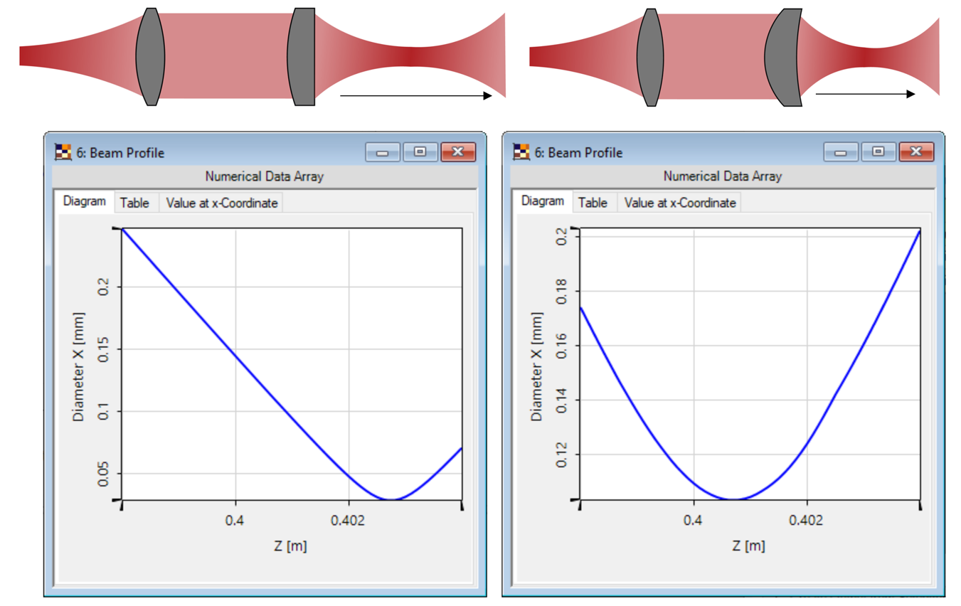 Focus Shift of a Heated Lens LightTrans